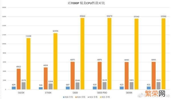 5800X/锐龙5 AMD锐龙7