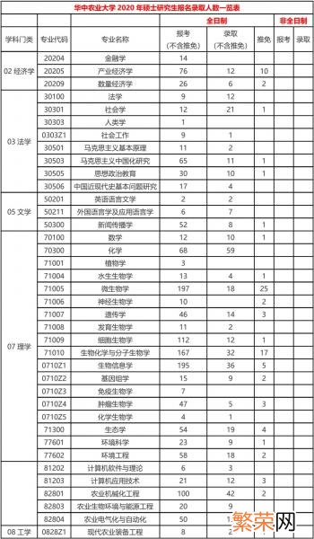 福建师范大学考研难不难 华中农业大学考研难度