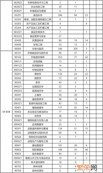 福建师范大学考研难不难 华中农业大学考研难度