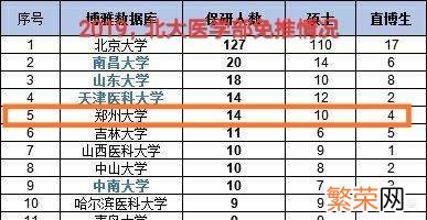 孩子武汉大学临床医学考研到郑大临床 郑州大学临床医学好吗