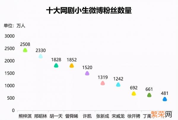 2021小鲜肉明星排行榜