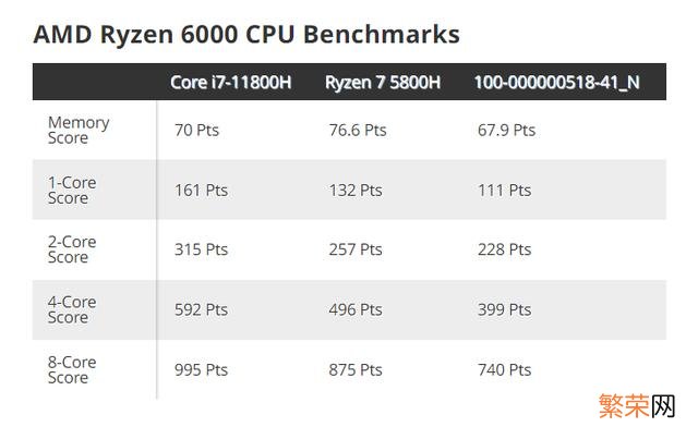 锐龙6000参数与跑分曝光 AMD6000系列CPU参数