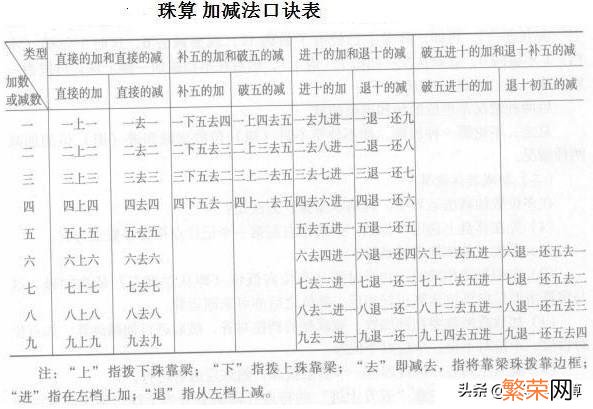 幼儿珠心算口诀表 珠心算口诀表完整版