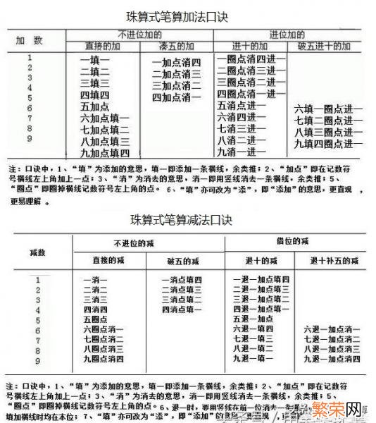 幼儿珠心算口诀表 珠心算口诀表完整版