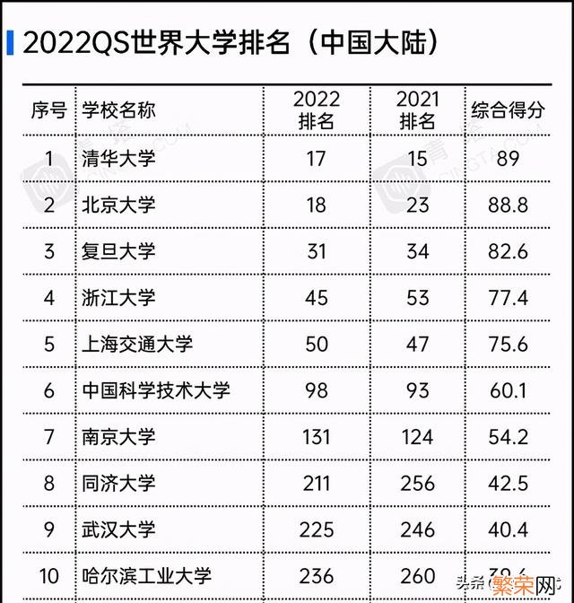 2021中国前十大学排名 中国前十大学校排名