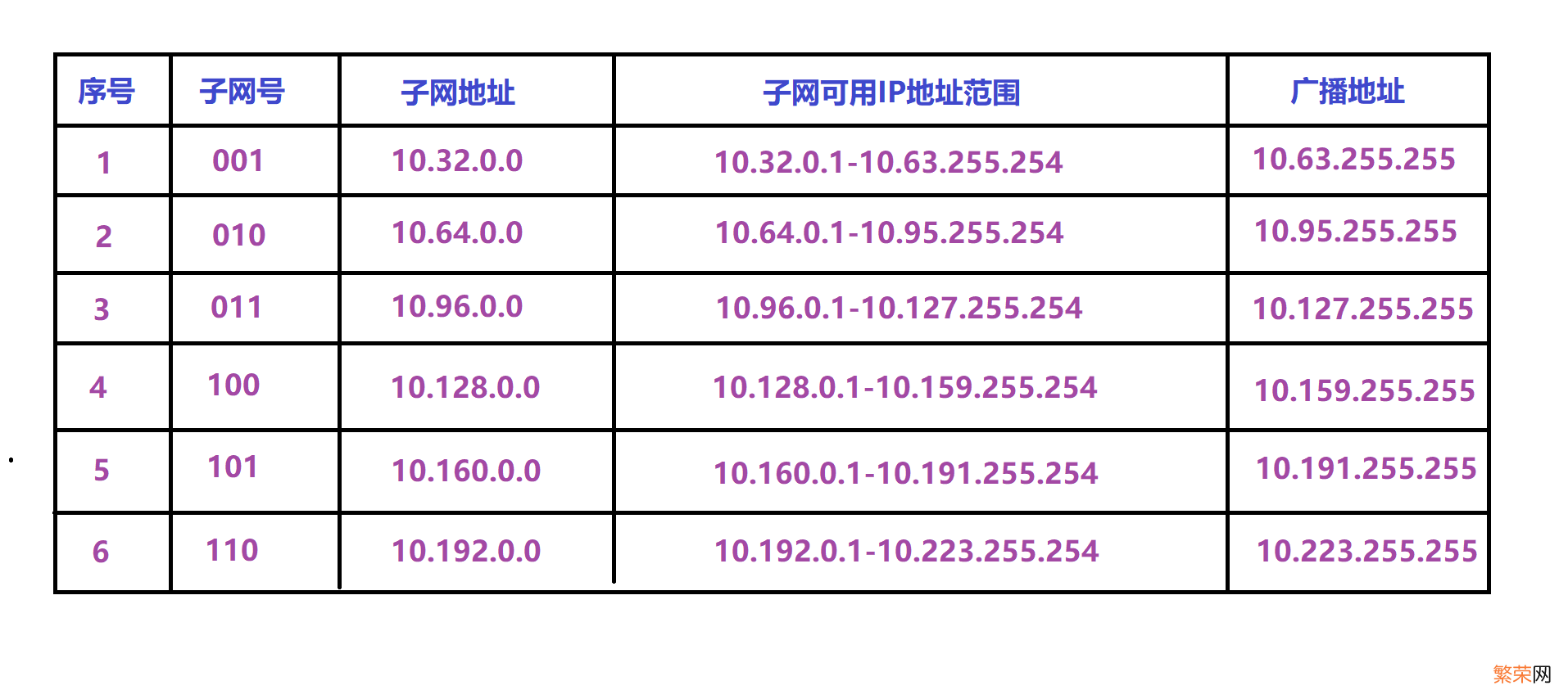 [代码共享]子网划分器 子网划分器代码