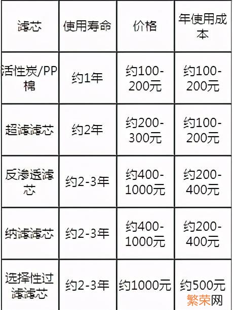 哪些厨房净水器适合家用 什么净水器品牌好适合家用