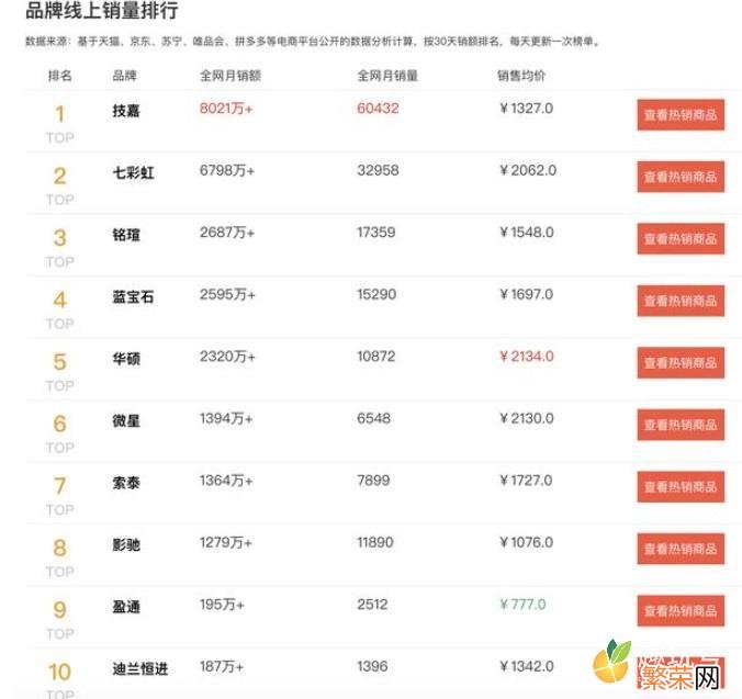 你的显卡排第几位 一线显卡品牌排行