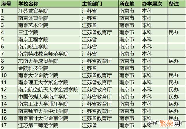 2017年南京二本大学排名 南京二本大学排名公布