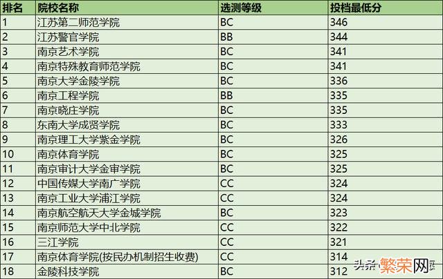 2017年南京二本大学排名 南京二本大学排名公布