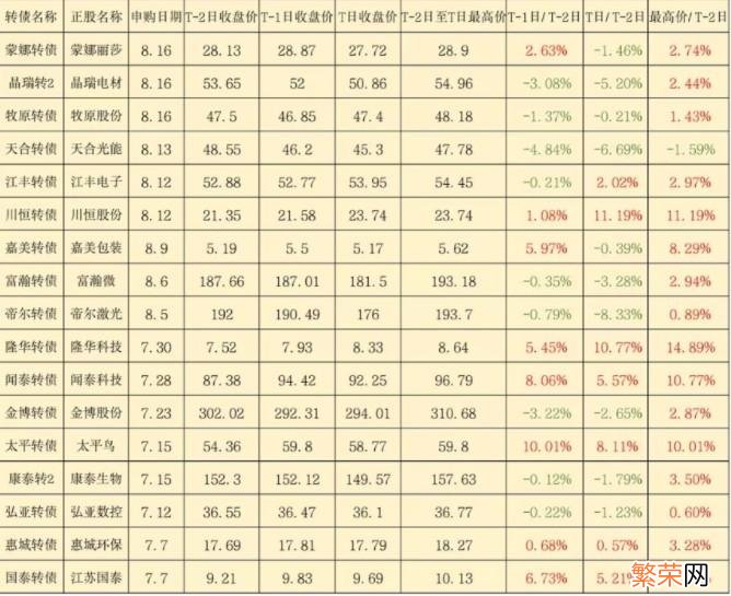 闻泰转债申购 国泰转债值得配债吗