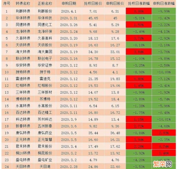 闻泰转债申购 国泰转债值得配债吗