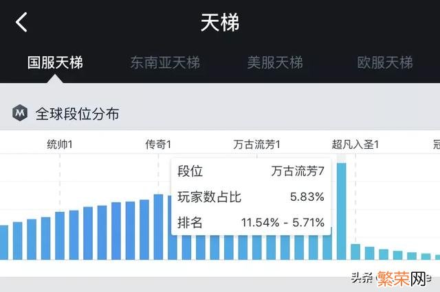 仅500余人 dota2段位人数分布图