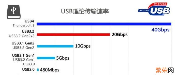 USB接口定义及封装 标准usb接口定义