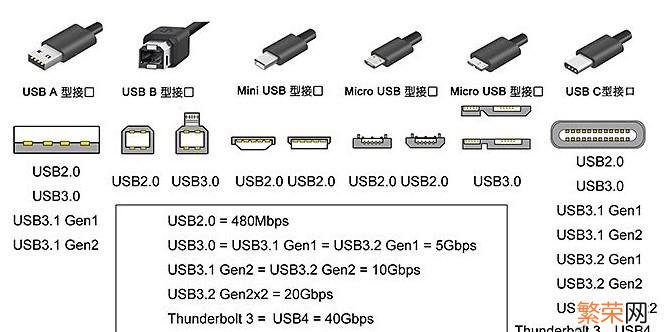 USB接口定义及封装 标准usb接口定义