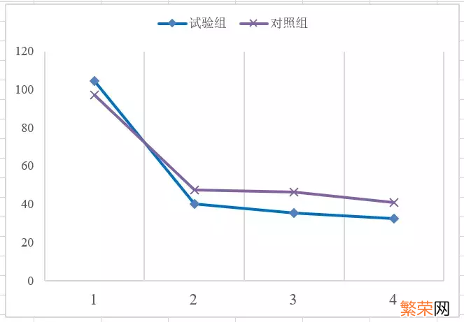 怎样使用excel画曲线图 excel画曲线图教程