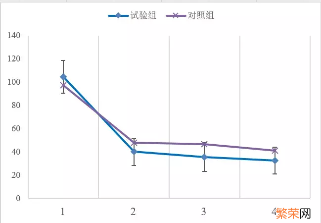 怎样使用excel画曲线图 excel画曲线图教程