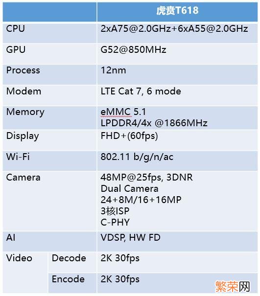 虎贲t618相当于骁龙多少 紫光展锐t618相当于骁龙多少