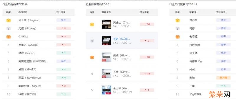 国产品牌光威成热销榜第一名 Kingston是光威的吗