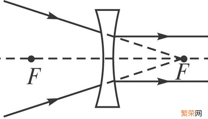 凹透镜的作用 凹透镜的作用原理