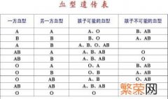 血型怎么查 下面4个方法帮你解决