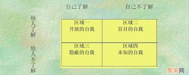 乔哈瑞窗分为几个窗口 乔哈瑞窗分为哪几个窗口