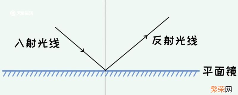 平面镜对光有什么作用 平面镜对光的作用