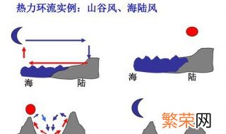 山谷风热力环流原理图 山谷风热力环流原理