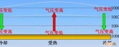 近地面气压和高空气压哪个大 近地面气压高还是高空气压高