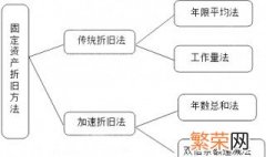 固定资产折旧属于应用流程的什么部分 了解一下