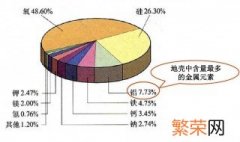 空气中含量最多的元素是什么 空气中含量最多的元素介绍