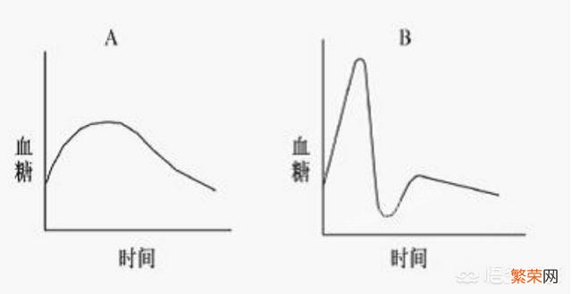 低GI饮食是什么？