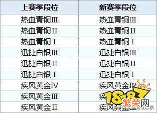 为啥每次qq飞车更新段位都会掉？