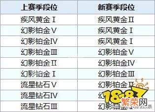 为啥每次qq飞车更新段位都会掉？