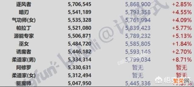 DNF：25C打桩伤害排行,剑魂升至第二,鬼泣稍有削弱,你有何看法？