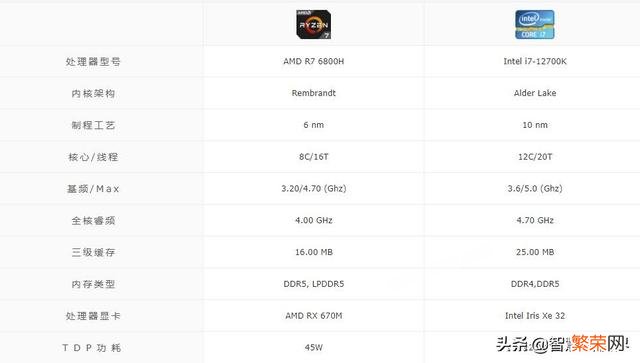 i7-12700H和R7-6800H,这两个CPU差距有多大？