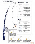 路亚竿怎么绑线？