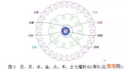 为什么星期日不叫星期七？