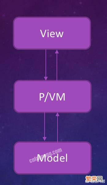 没有后端基础如何理解MVC、MVP和MVVM,可以以JavaScript举例吗？