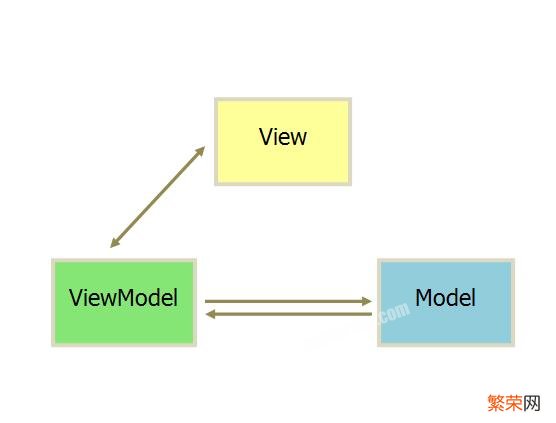 没有后端基础如何理解MVC、MVP和MVVM,可以以JavaScript举例吗？