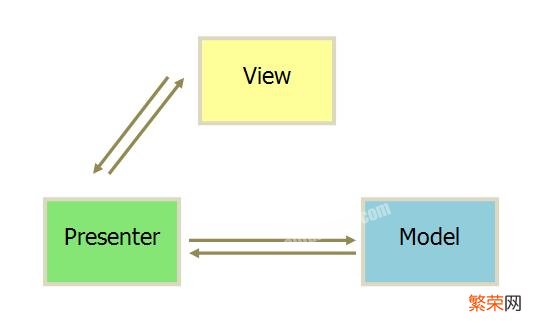 没有后端基础如何理解MVC、MVP和MVVM,可以以JavaScript举例吗？