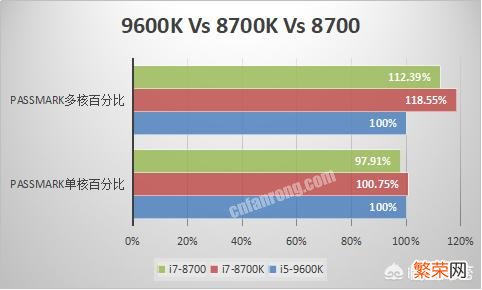 i5 9600k和i7 8700k哪个好？