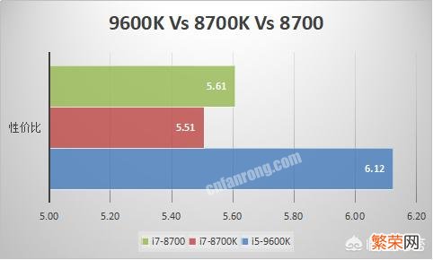 i5 9600k和i7 8700k哪个好？