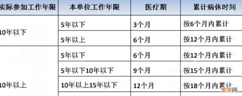 医疗期规定 员工医疗期规定