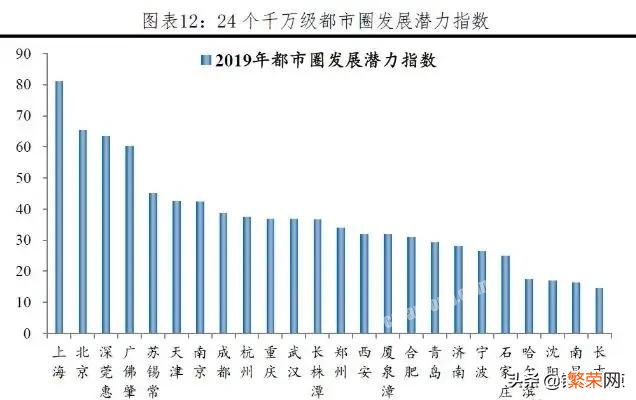 你觉得中国未来发展潜力最大的六个城市是哪些？