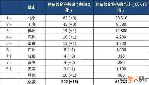 你觉得中国未来发展潜力最大的六个城市是哪些？