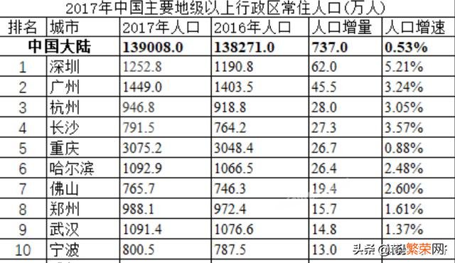 怎么看一个城市未来是否有发展潜力？