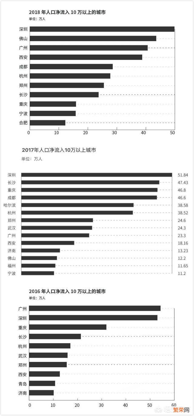 怎么看一个城市未来是否有发展潜力？