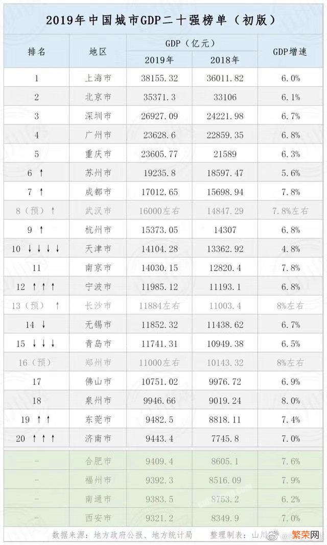 不说发展潜力,只看现有情况,成都和重庆在全国可以排第几？