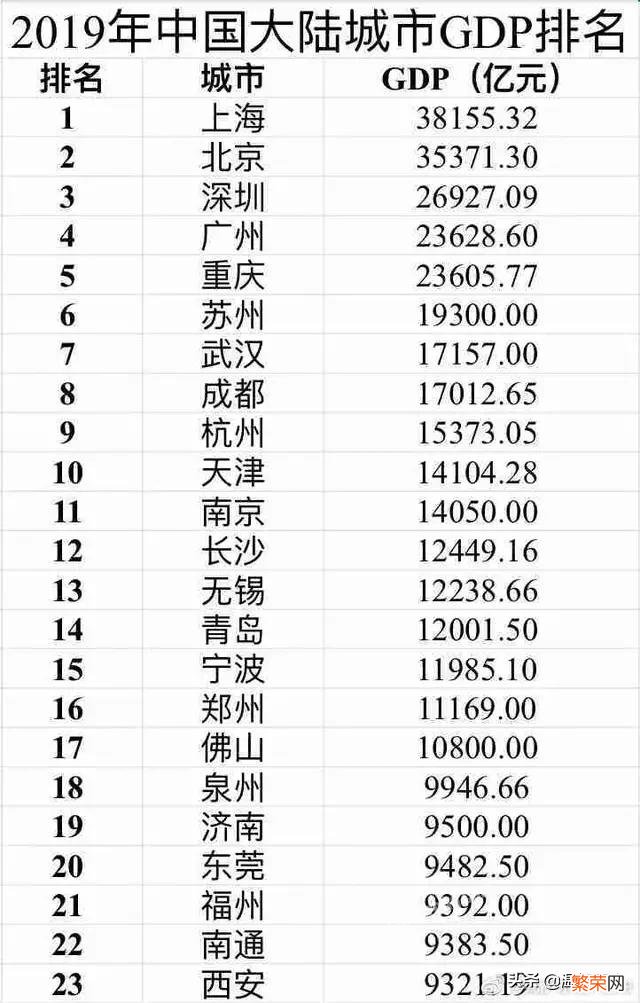 不说发展潜力,只看现有情况,成都和重庆在全国可以排第几？